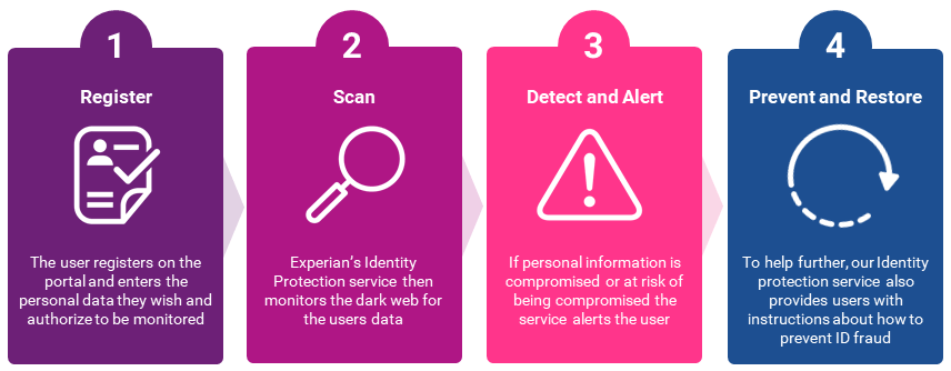 CSID Process